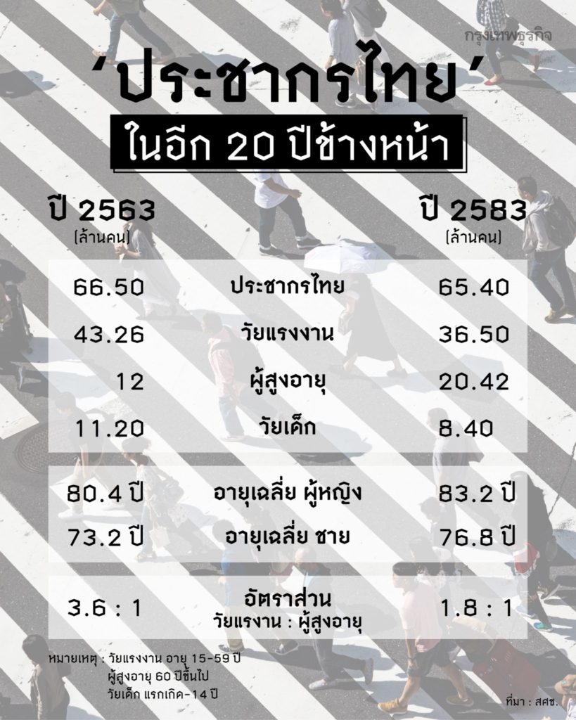 ประชากรใน20ปี